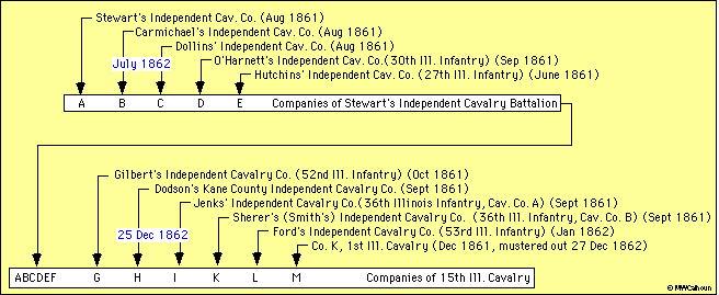 Organizations composing 15th Ill. Cav.