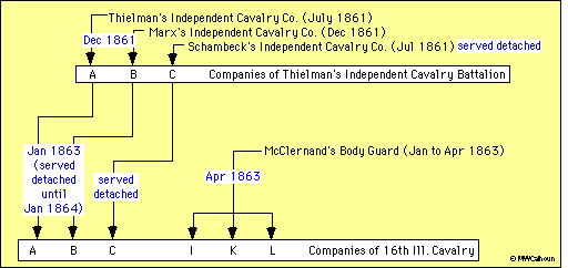 Organizations composing 16th Ill. Cav.